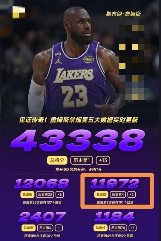 詹姆斯各项数据最新的历史排名！总得分43338，独居历史第一。总助攻1197