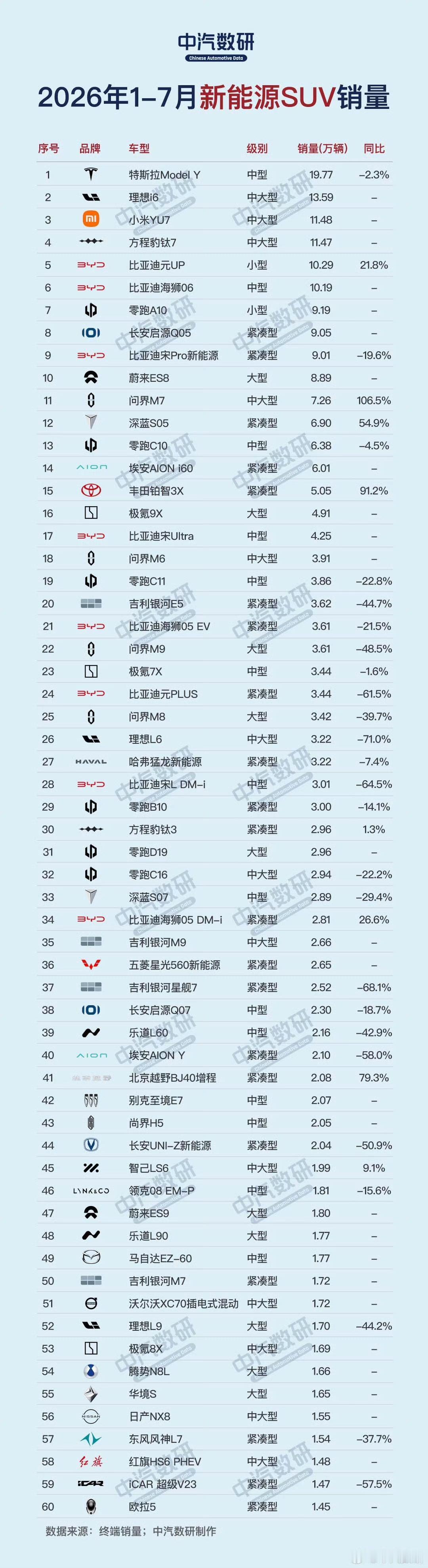 1-7月新能源SUV销量榜：ModelY守擂，理想i6冲上第二2026年前7