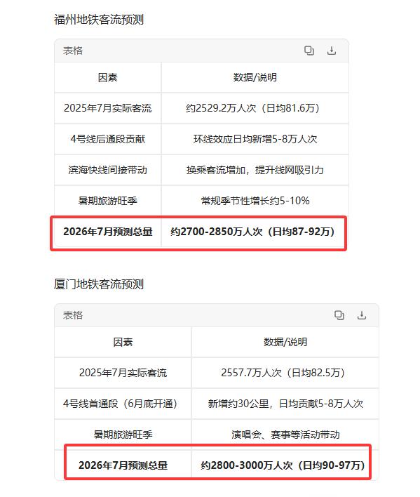 【我让AI大模型帮我预测福州地铁和厦门地铁7月客流，AI是这么说的】直接说答