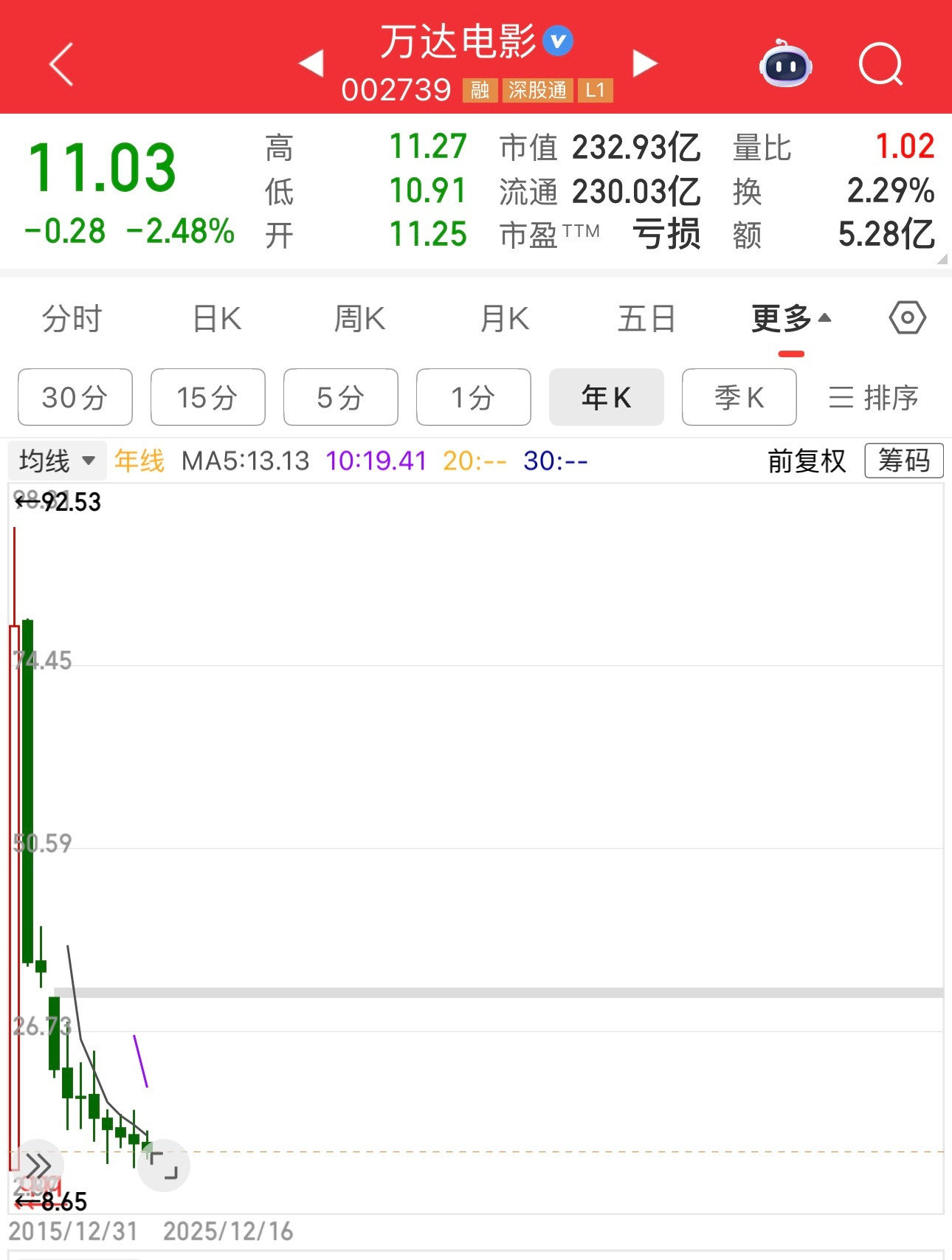 万达电影股价连跌10年，这是我看到连续下跌时间最长的股，连续十年。股价跌了十年，