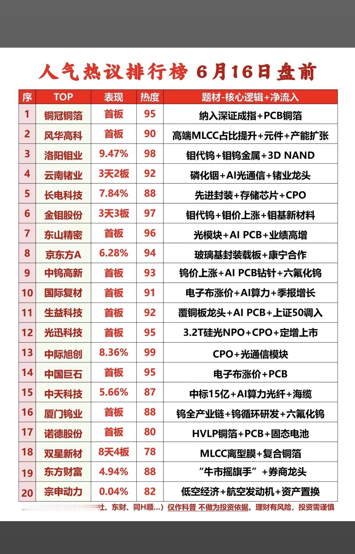 6.16周二市场热议+人气热度榜TOP20!1.以钼代钨、钼钨金属2
