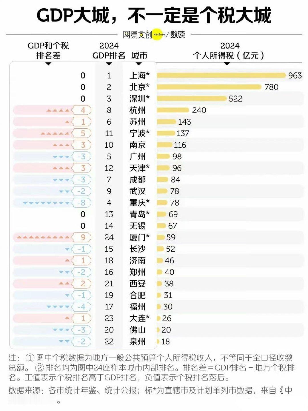 GDP大城，不一定是个税大城​​​