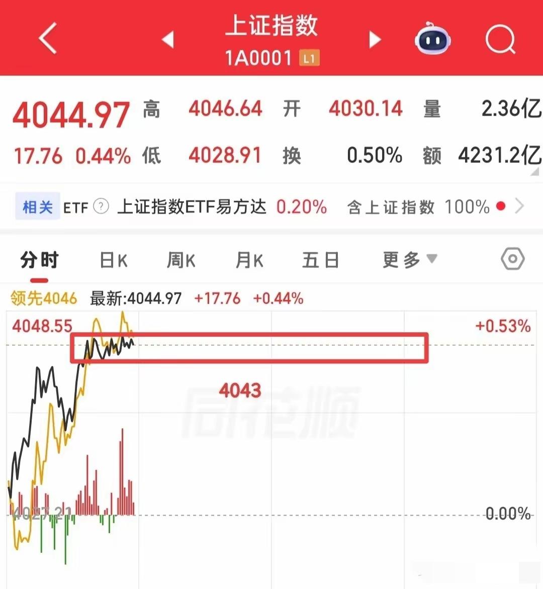 不要急，目前大盘在高位盘整，成交量大幅缩量，说明抛压并不重！此时大盘分时就形成了