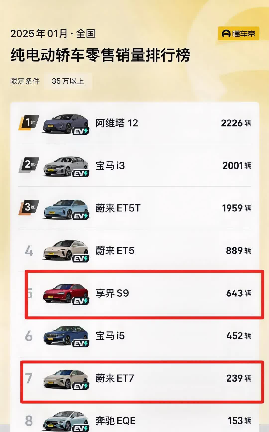 享界S9一月销量643辆，蔚来ET7一月销量239辆，腾势Z9EV+腾势Z9G