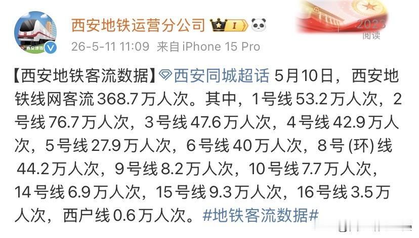 5月10日西安地铁客流出炉，2号线依旧稳居王者5月10日西安地铁全网客流达3