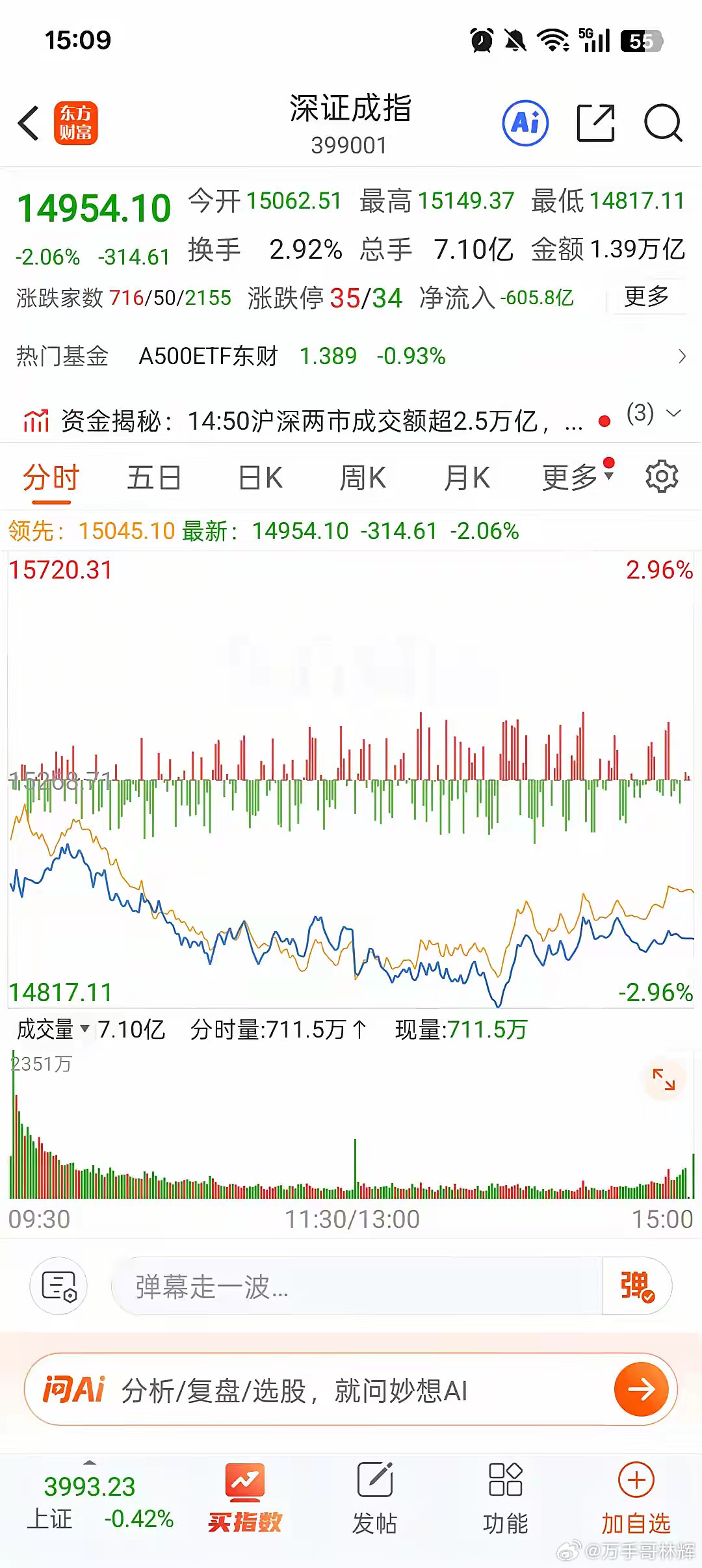 现在这股市没法说了，投资者已经被这市场整不会了，目前有一半的个股已经跌到3000