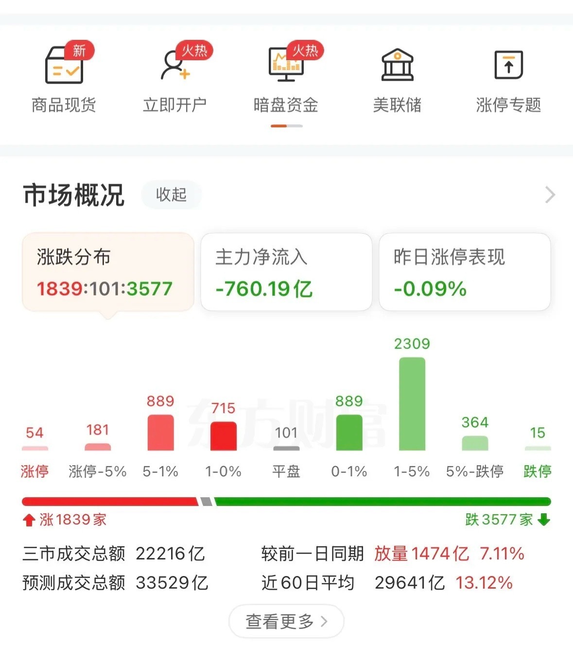 A股盘中巨震，但有惊无险，接下来如何应对？上午三大指数剧烈震荡，上证指数最低点4