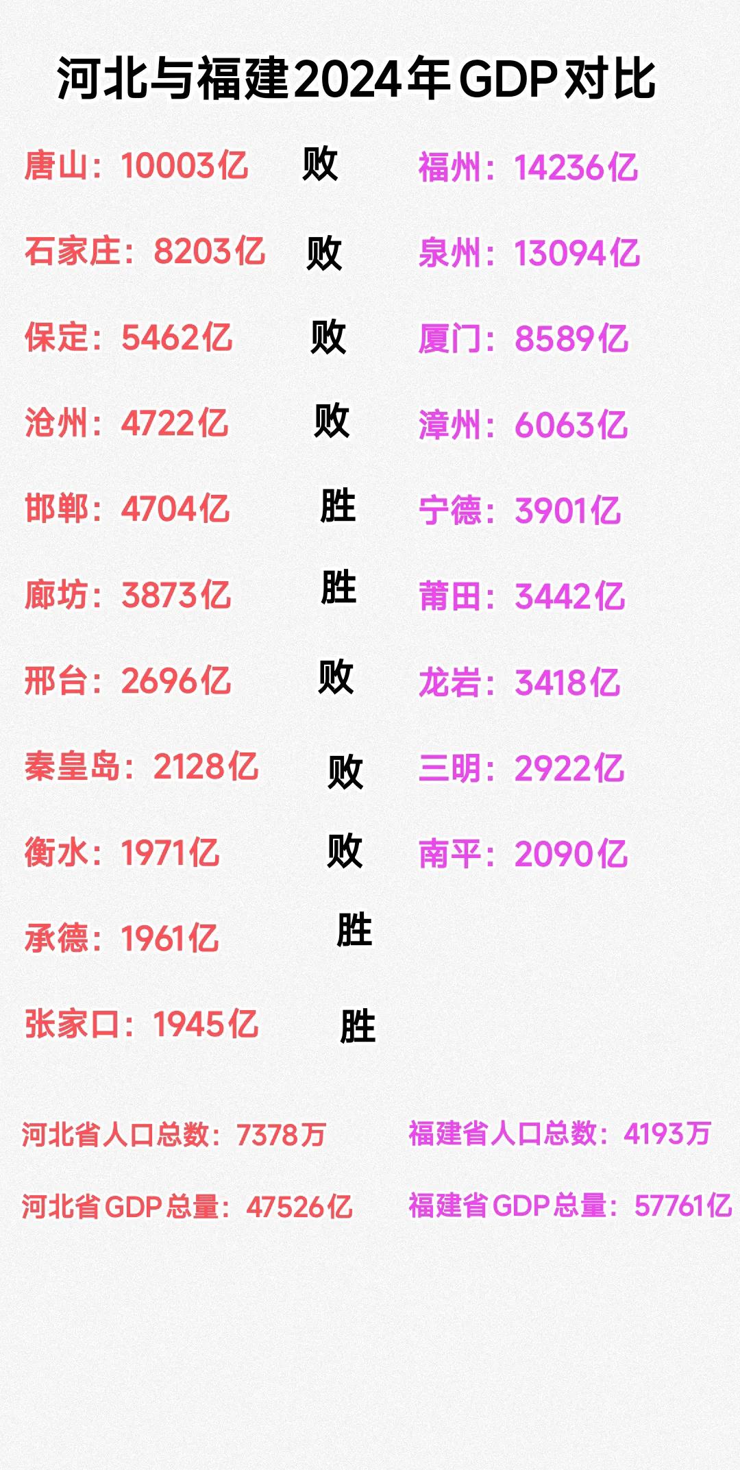 虽然河北省人口数量比福建省多了3000万左右，可是仔细对比GDP总量差距还是很明