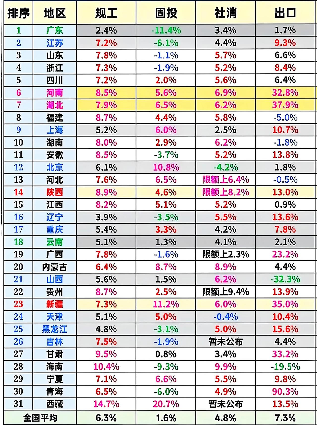 2025年1-7月，各省的三驾马车数据出炉，可以窥探出GDP是否增长。湖北、河