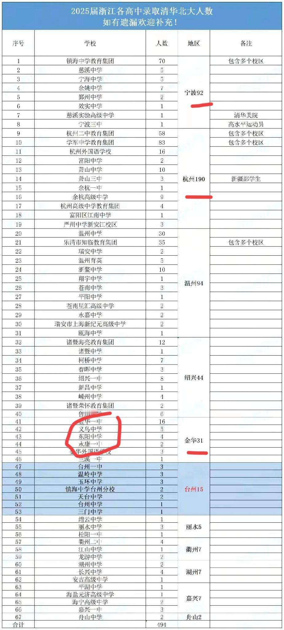 去年浙江考入清华北大人数：宁波镇中一校独大，92人。杭州高中四面开花，190人，