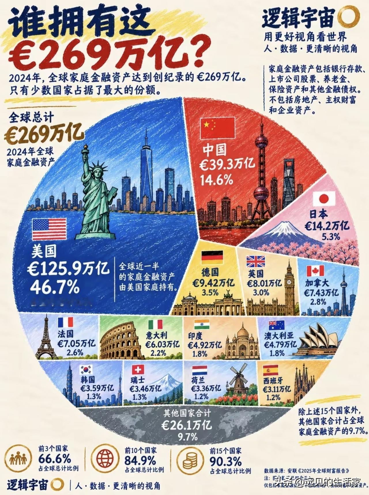 269万亿欧元全球家庭金融资产分布图，看完刷新认知！这份来自安联财富报告的