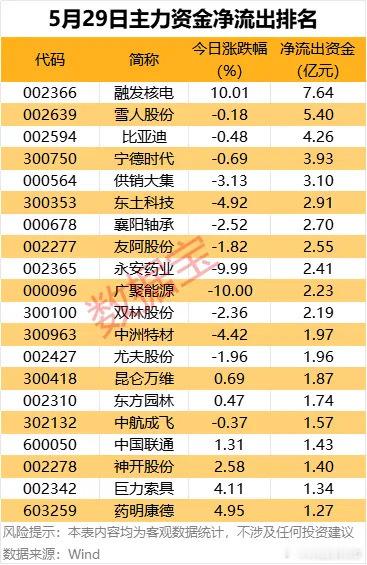 价值投资日志27股主力资金净流出超1亿元，其中11股净流出超2亿元。其