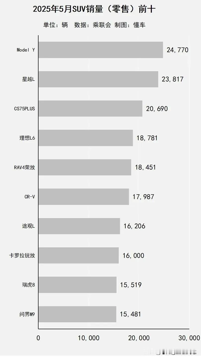 一觉醒来天塌了！SUV排行榜变化太快了，曾经霸榜的迪哥不见了，特斯拉还是很厉害