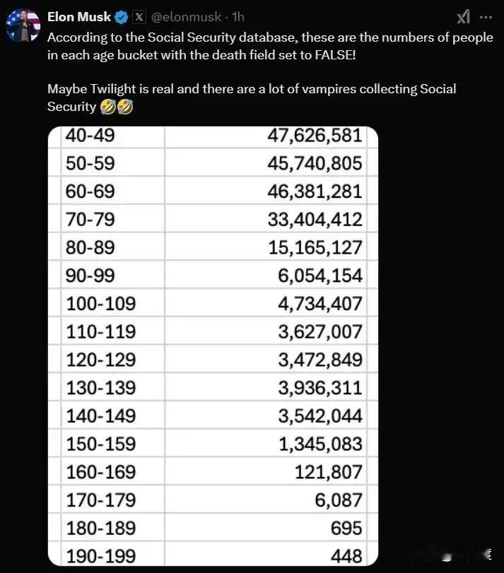 马斯克再次曝光审计中发现的荒谬情况！根据老马曝光的美国社保数据库信息显示，在全美