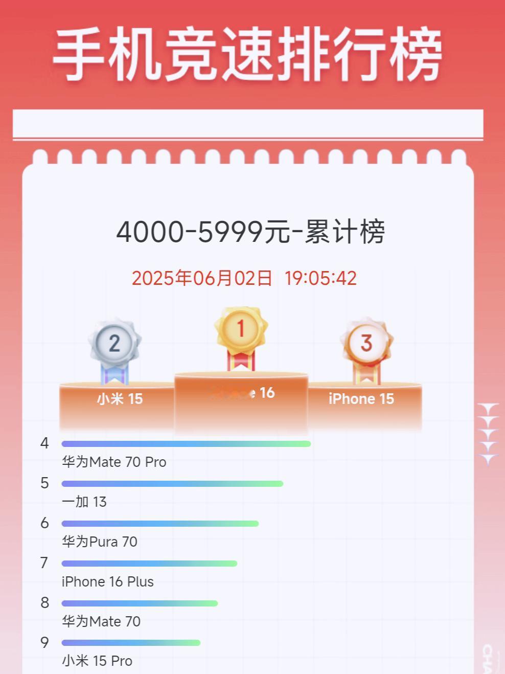 浪潮褪去，谁在裸泳一览无余1，iPhone162，小米153，iPhone