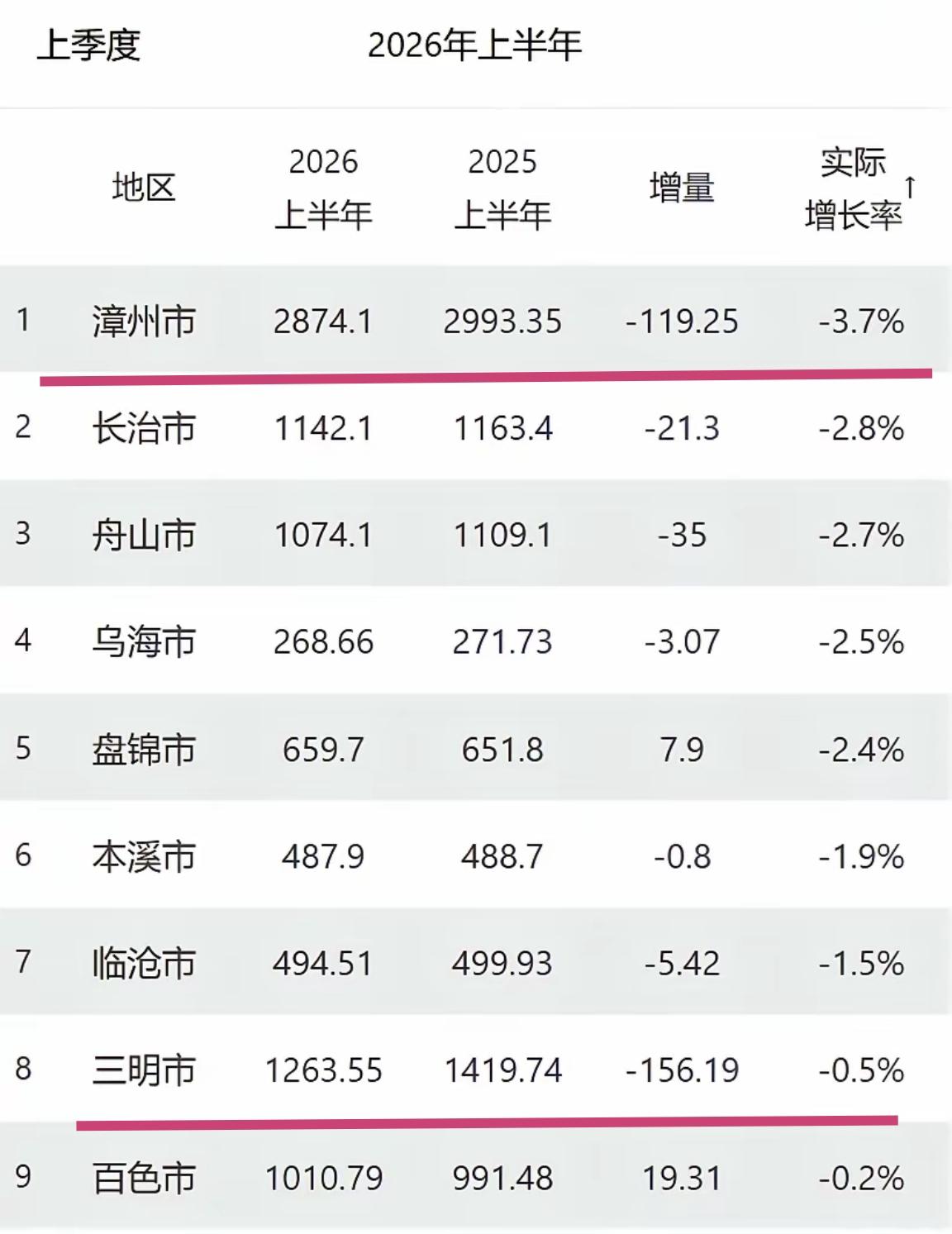 截至目前，全国各城都在陆续公布今年上半年GDP数据，有这9座城市出现了负增长。