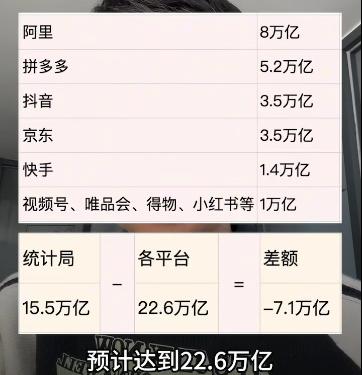 卖了个寂寞，去年电商退款高达7.1万亿？根据统计局出来的数据，各主要电商平台