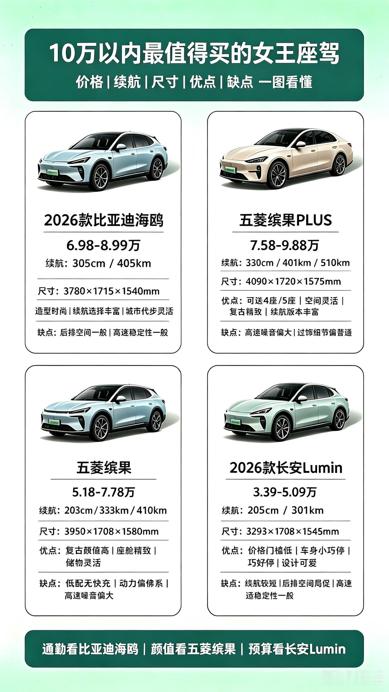 10万以内最值得买的女王座驾想要入手颜值高、好开好停的代步小车，10万以