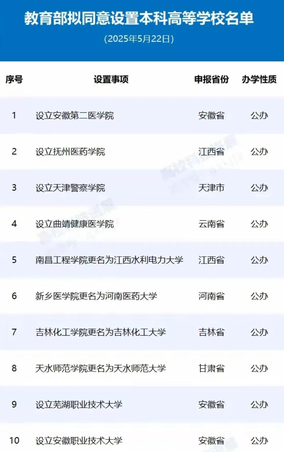 以后的大学会越来越多今天教育部公布了2025年新增的32所本科大学其