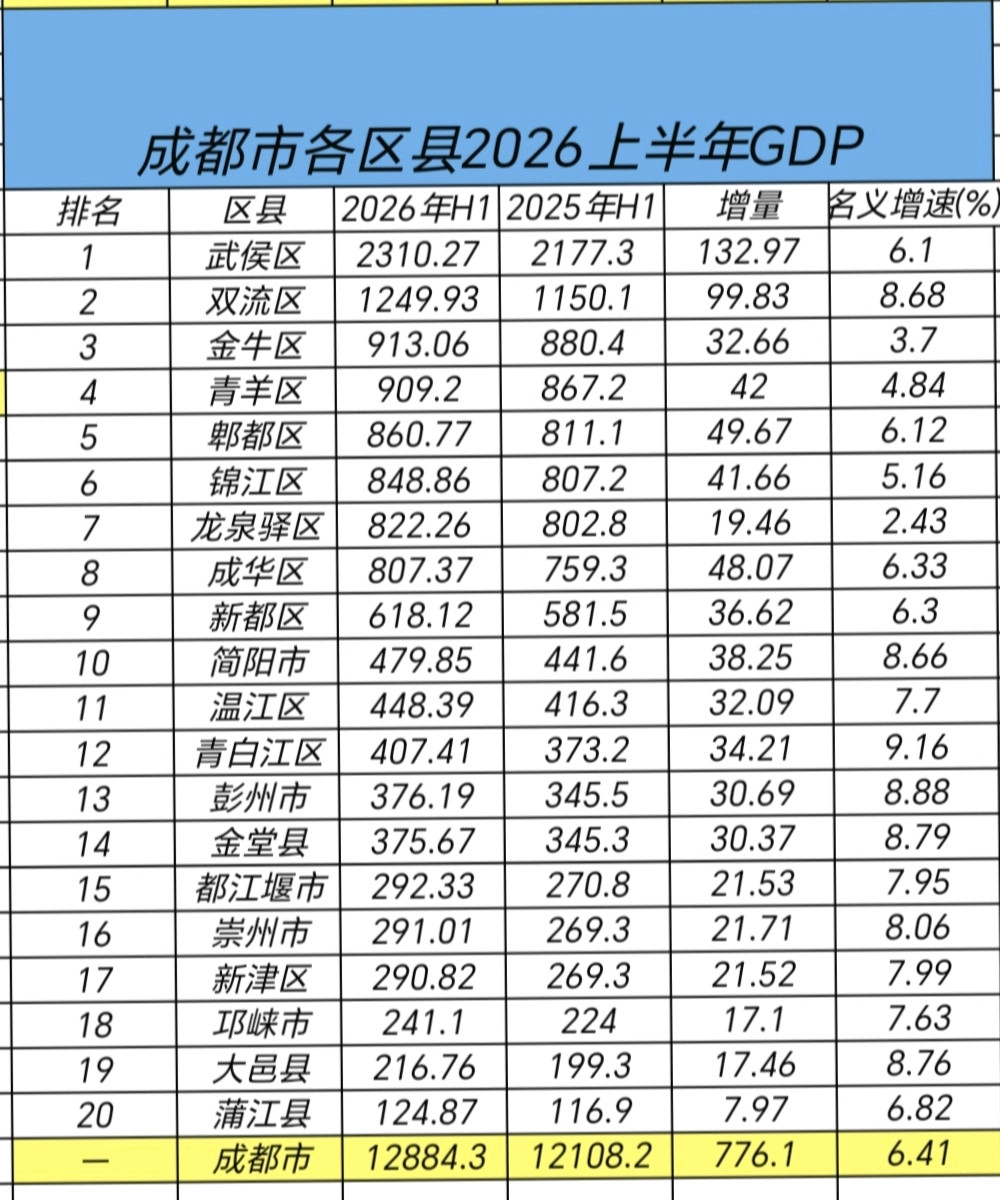 成都各区县2026上半年GDP数据，武侯直接冲到2310亿，比第二名的双流高出快一倍，这断层领先的架