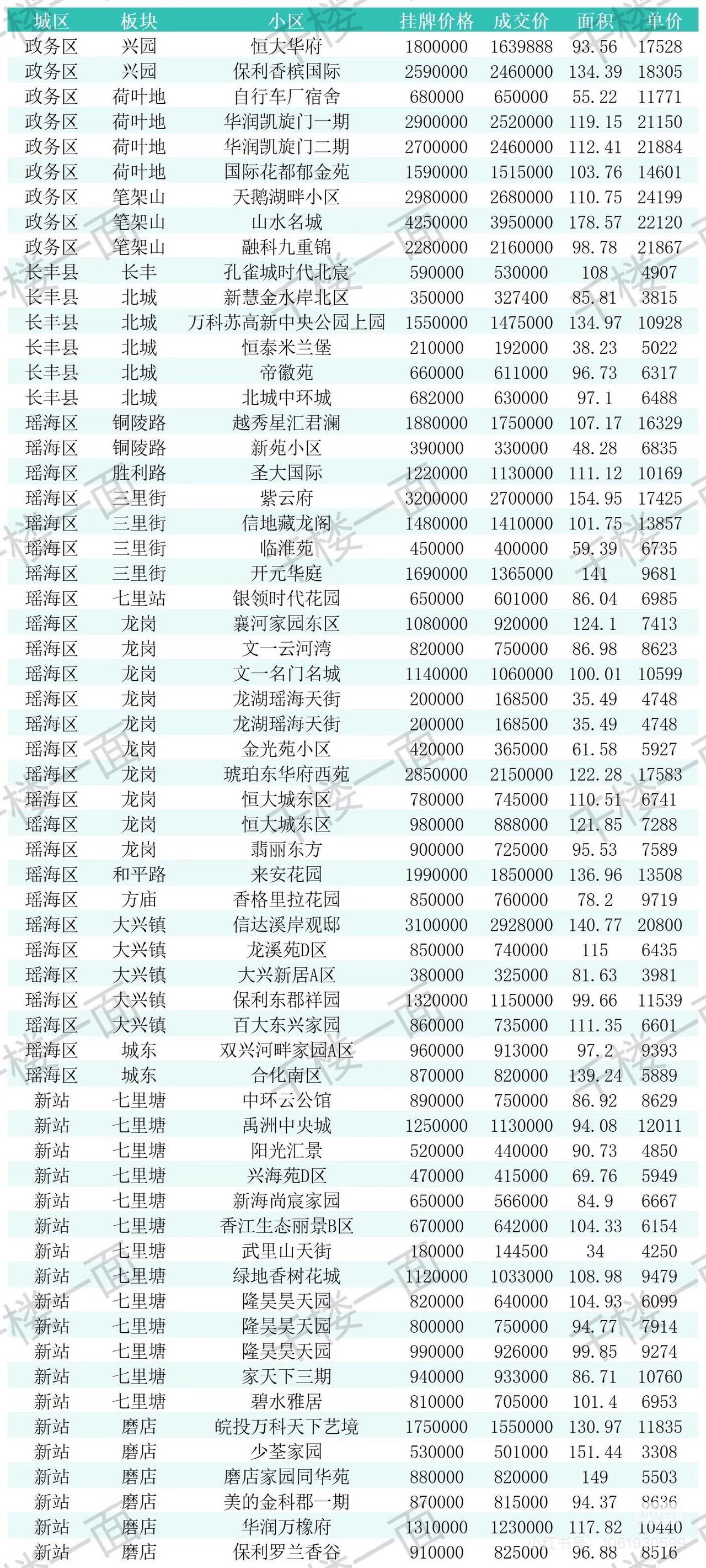 8月9-10日合肥二手房成交数据。感觉凯旋门距离1字头不远了，新成交的两套都是