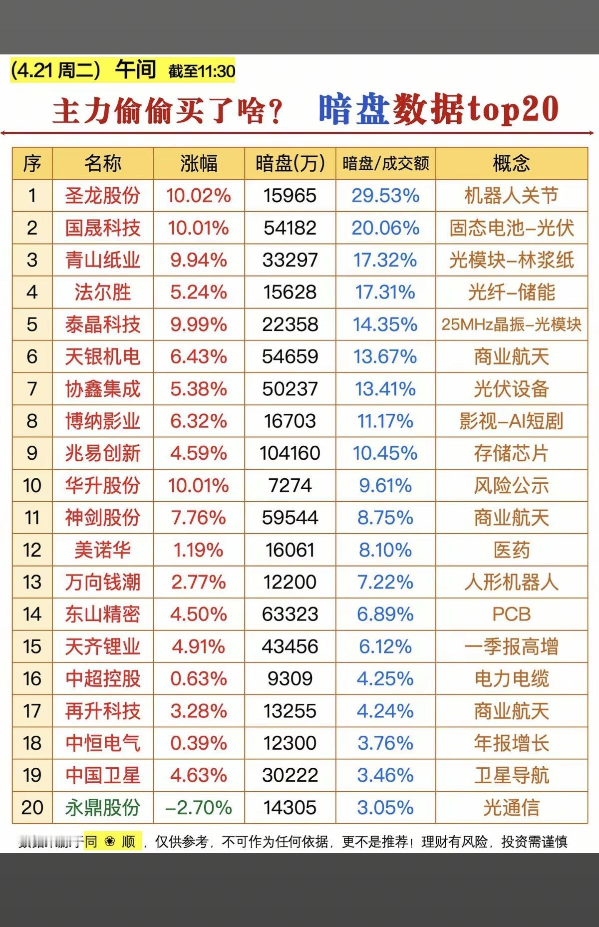 4.21周二主力资金暗盘数据TOP20！1.机器人关节2.光伏储能