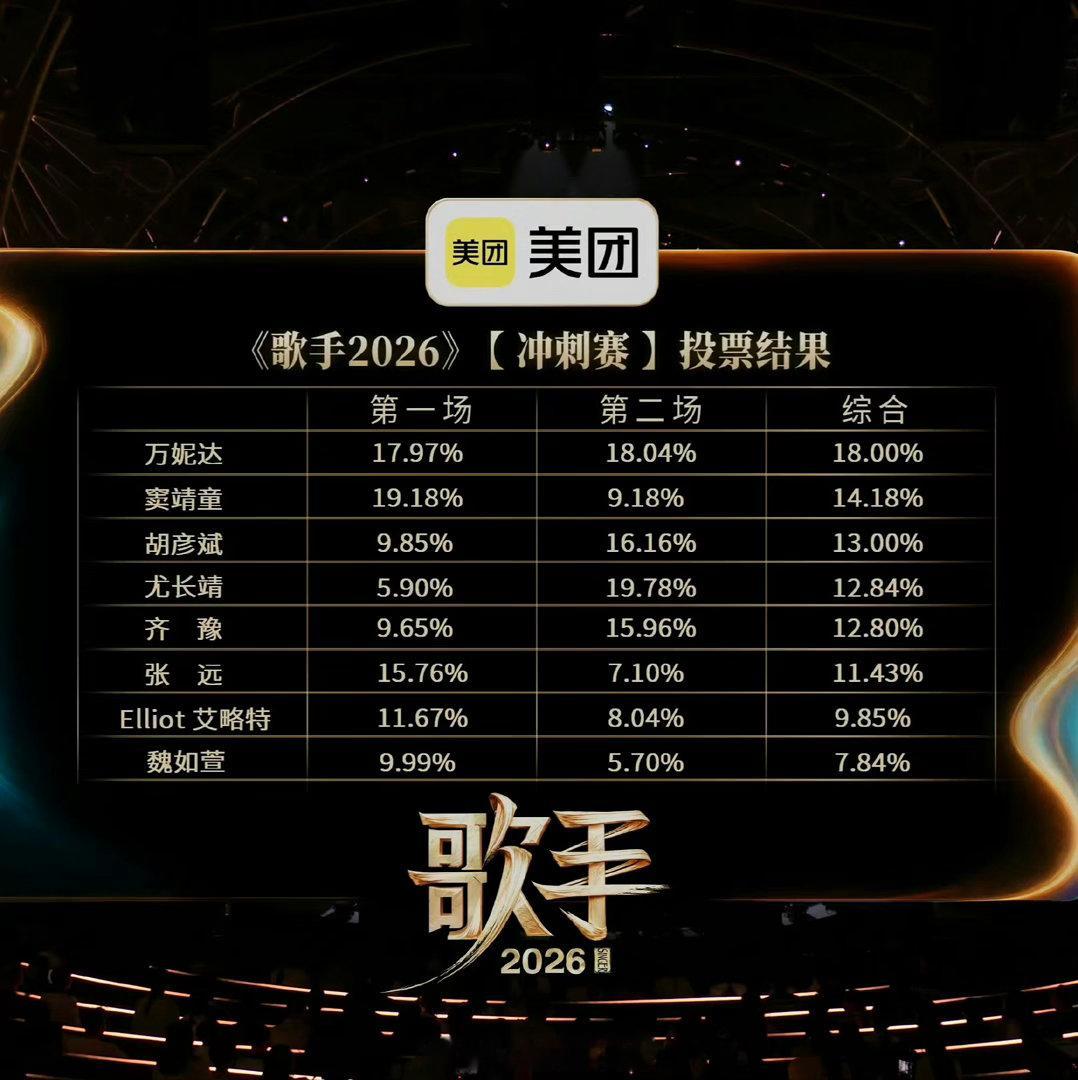 歌手排名第十一期最终排名如下⬇️尤长靖夺冠🏆魏如萱淘汰，对此你怎么看第一