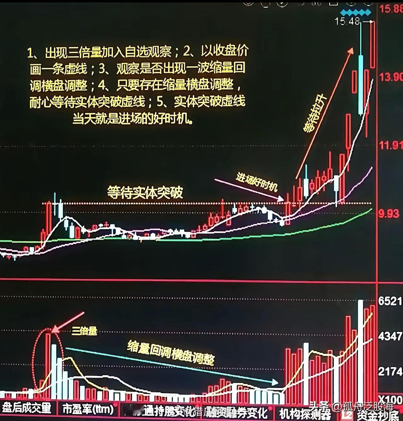 这样的图形，才有博弈的必要。作为一个股市投机选手，首先要搞清楚什么样的图形后续会