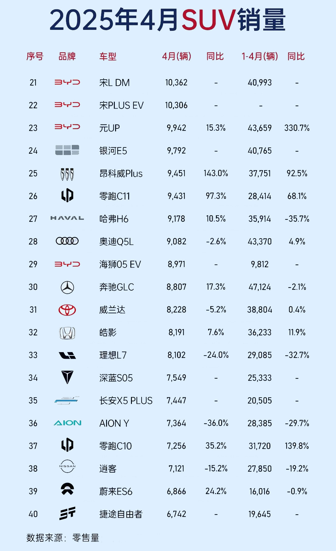 照着买总不会出错，4月SUV销量榜出炉