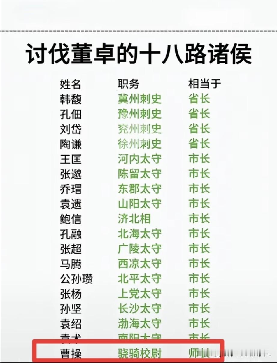 十八路诸侯伐董卓，大部分是市长级别。老袁还做了盟主。