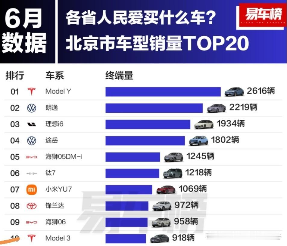6月，特斯拉ModelY在北京卖了2600多辆6月，小米YU7在北京卖了10