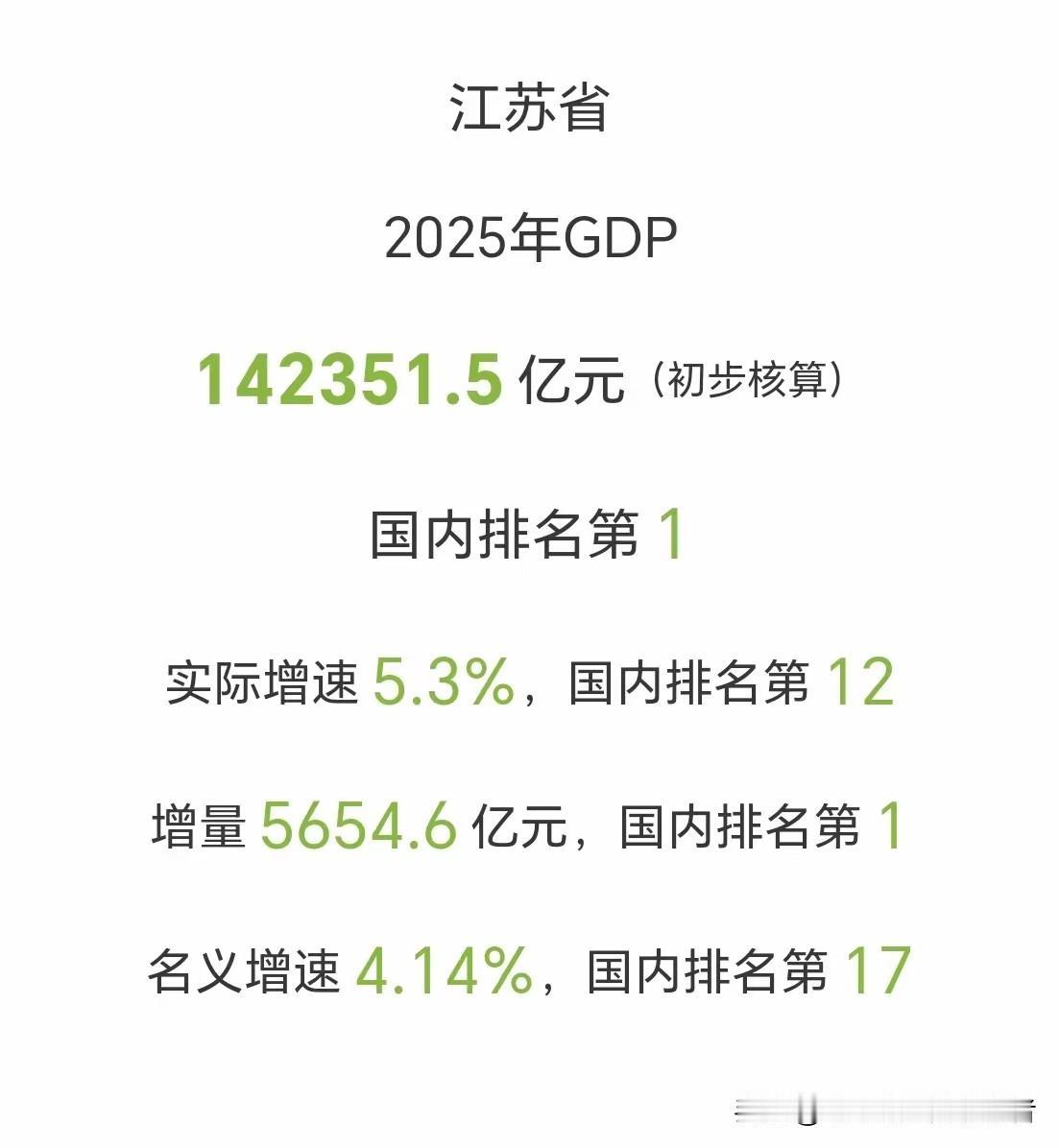 江苏2025年GDP公布了，总量进一步逼近广东28日，江苏202