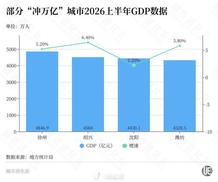 上半年，辽宁GDP16227.2亿元，同比增长2.5%，低于去年同期（4.7%）