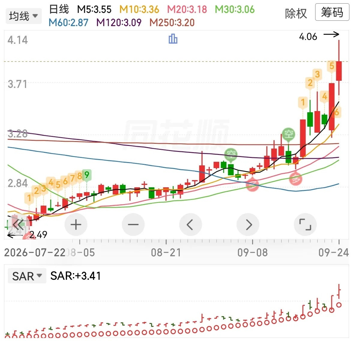 一路买一路涨，快翻倍了，流畅走势……​​​