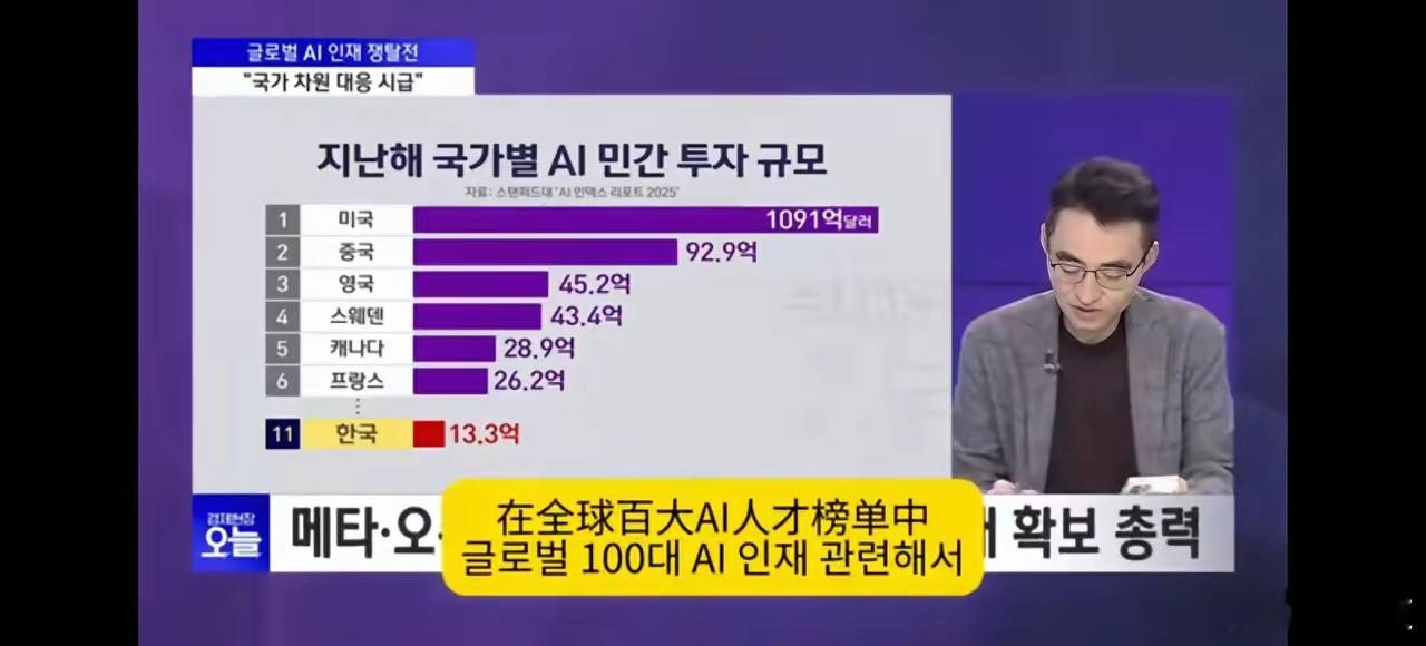 看来很多所谓发达国家已经放弃了与中美竞争的意愿，韩国人说，全球前100位人工智能