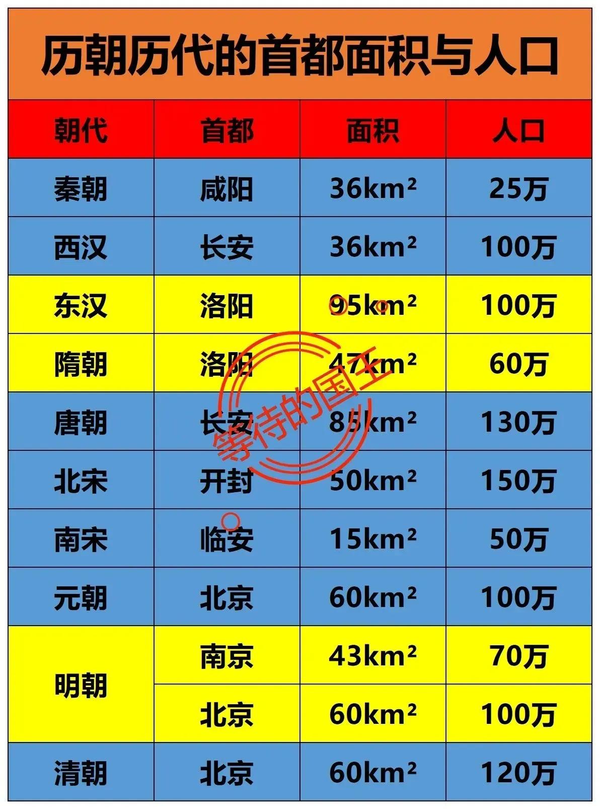 唐朝首都：130万人北宋首都：150万人如图是我国历朝历代首都的面积和人口