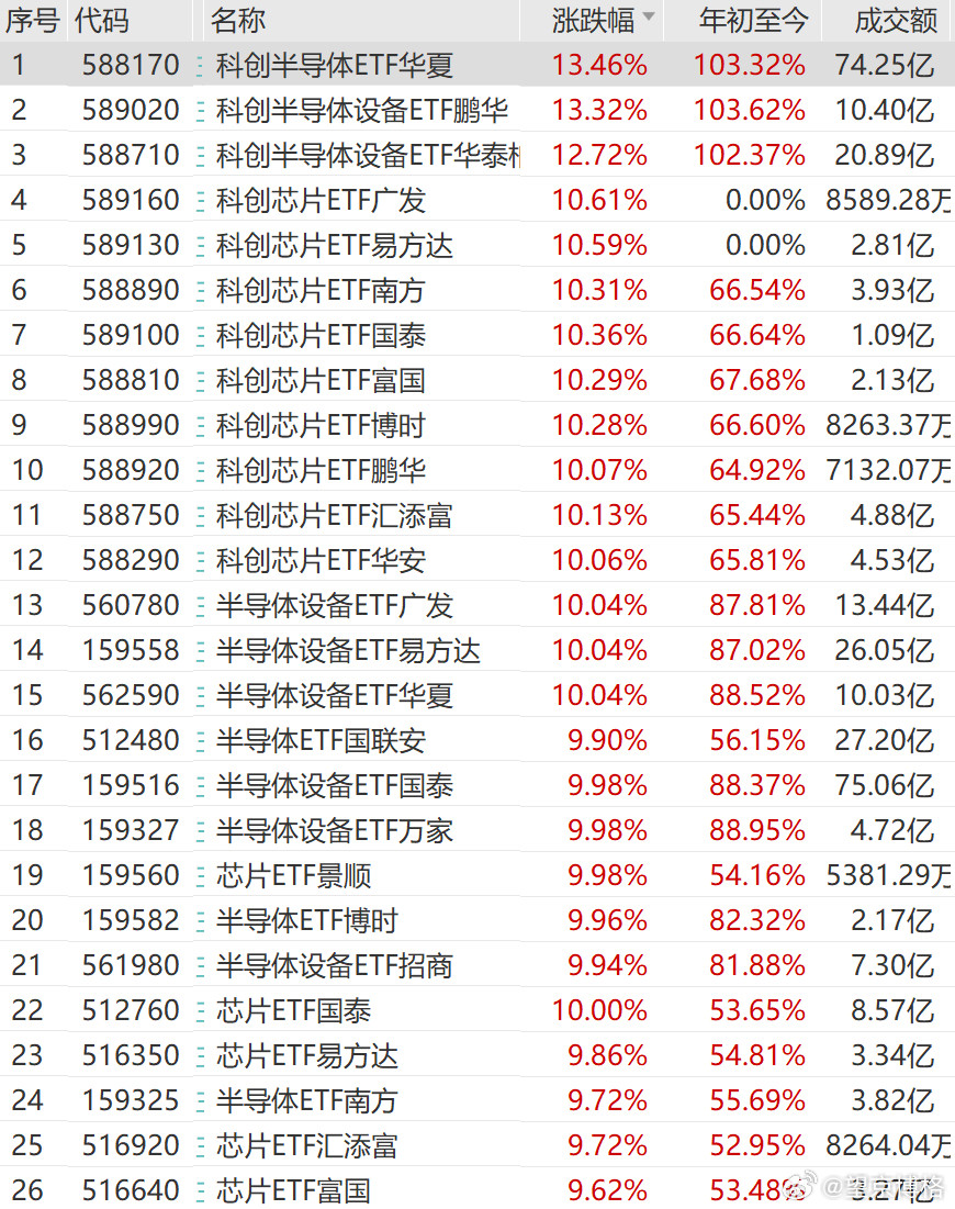 芯片暴涨~~~峰哥卸载同花顺了