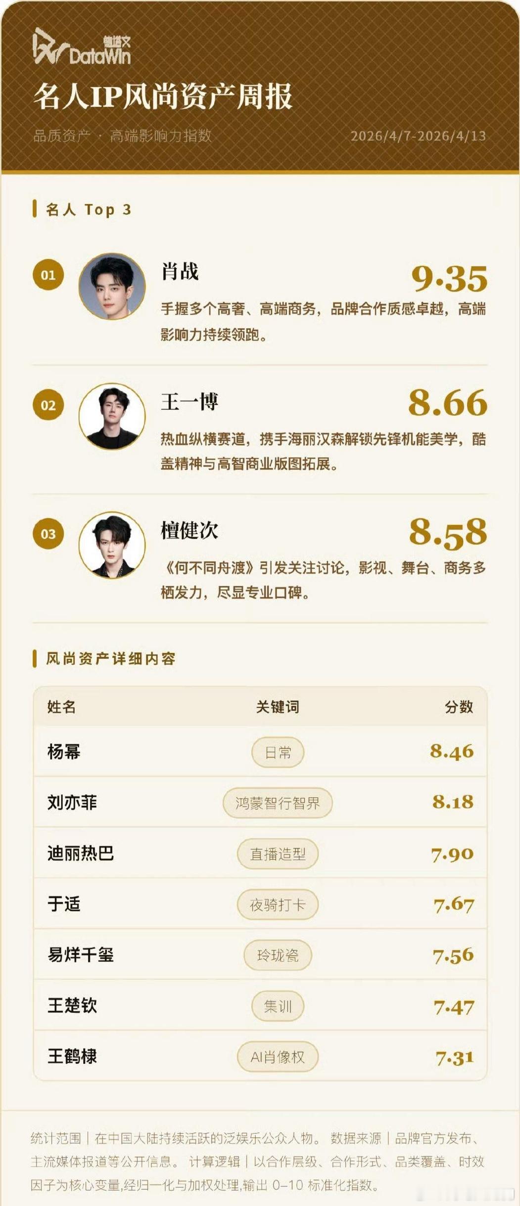 德塔文名人IP周报来了品质资产高端影响力指数top3肖战王一博檀健次商