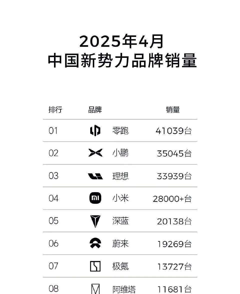 专家预测，未来新能源车企只剩下5家：1：比亚迪——存活概率100%2：小