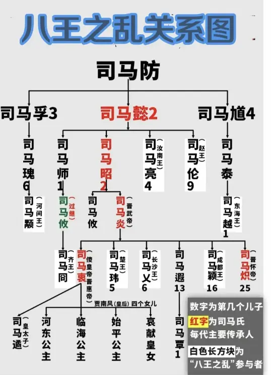 <em>八王之乱</em>关系图