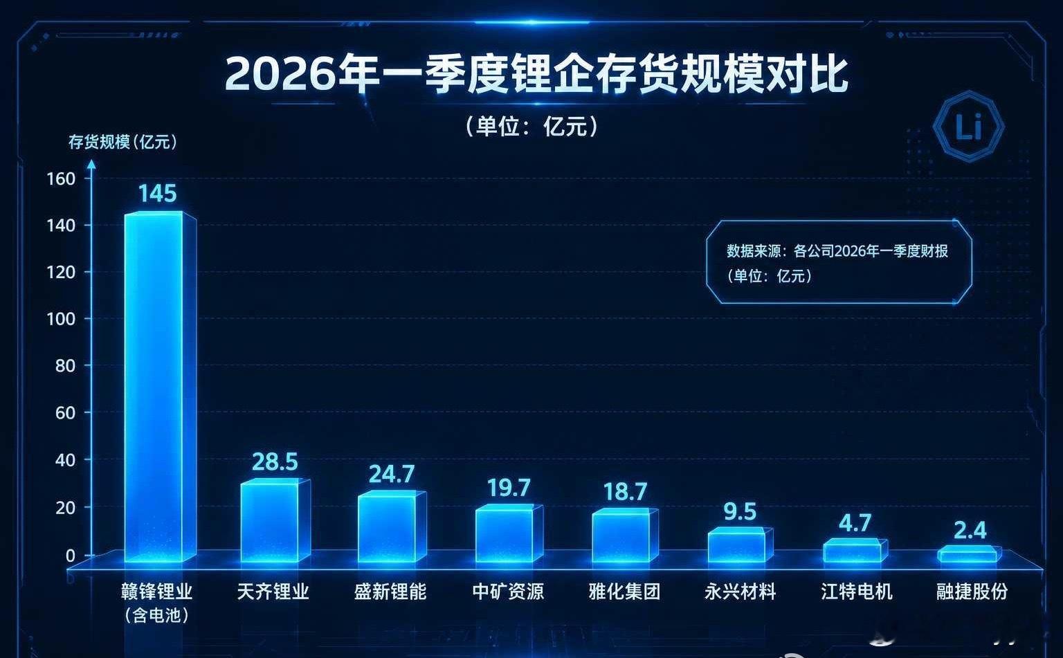 2026年一季度财报，主要锂企存货规模水平：赣锋锂业：145亿（含电池）。天齐锂