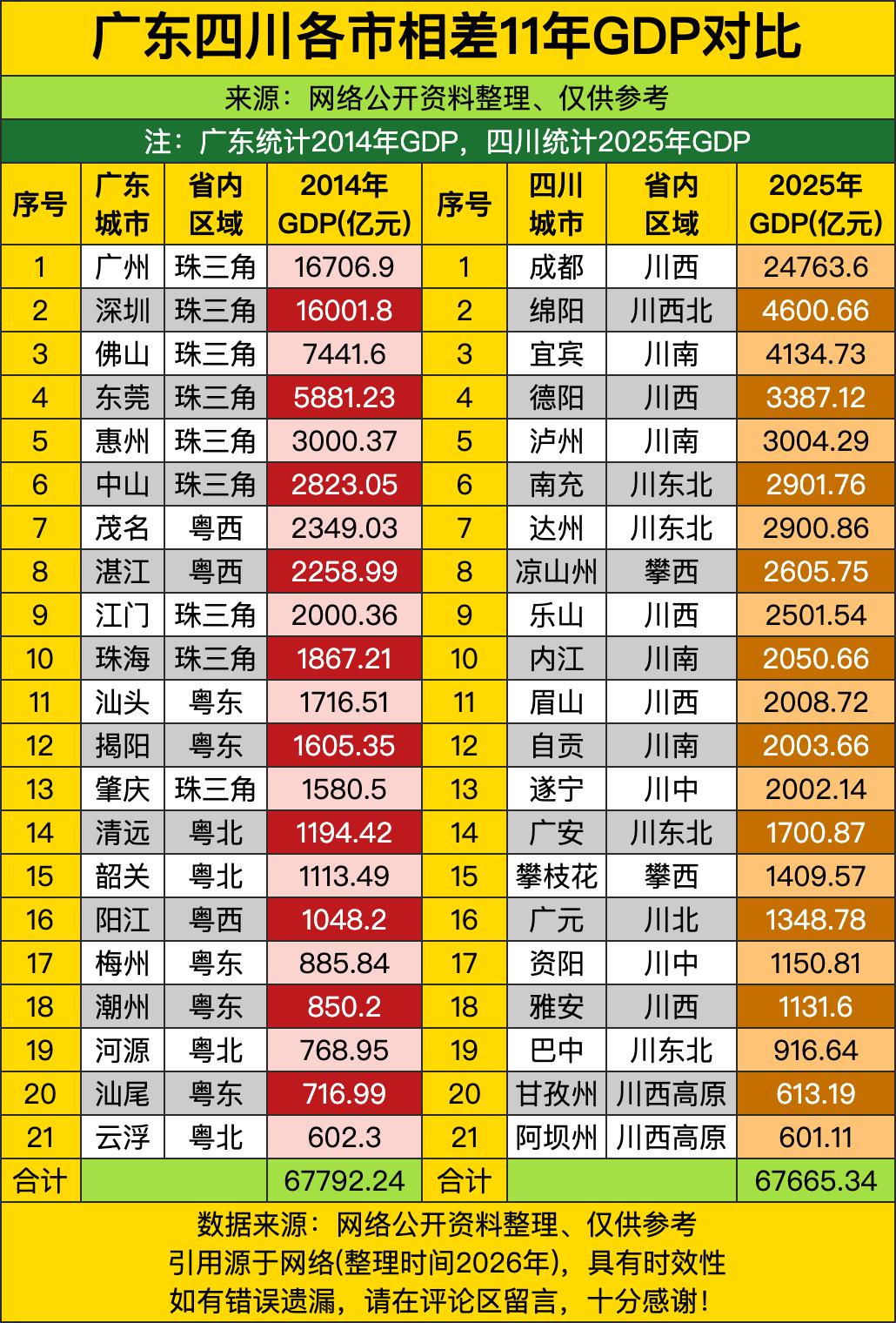 广东2014年的"老黄历"撞上四川2025年的"新成绩单"，广州深圳当年靠着1.