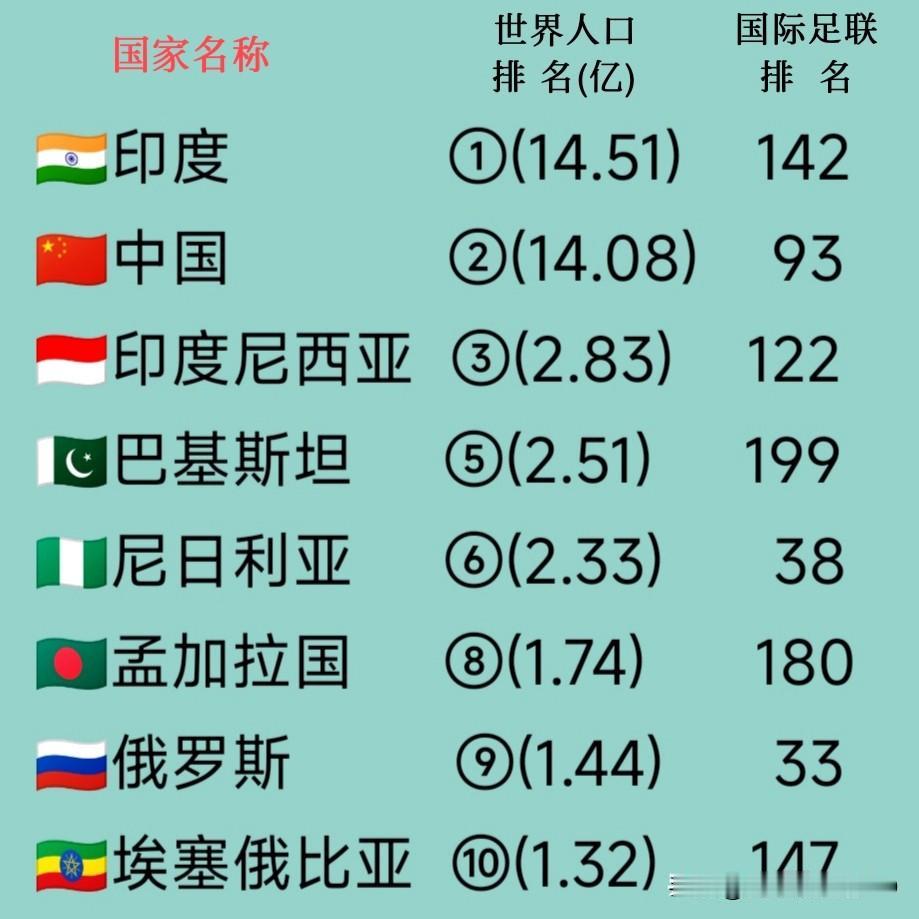 8个国家总人口40.76亿！团建办一个世界杯，保守估计～世界50%的人将关注