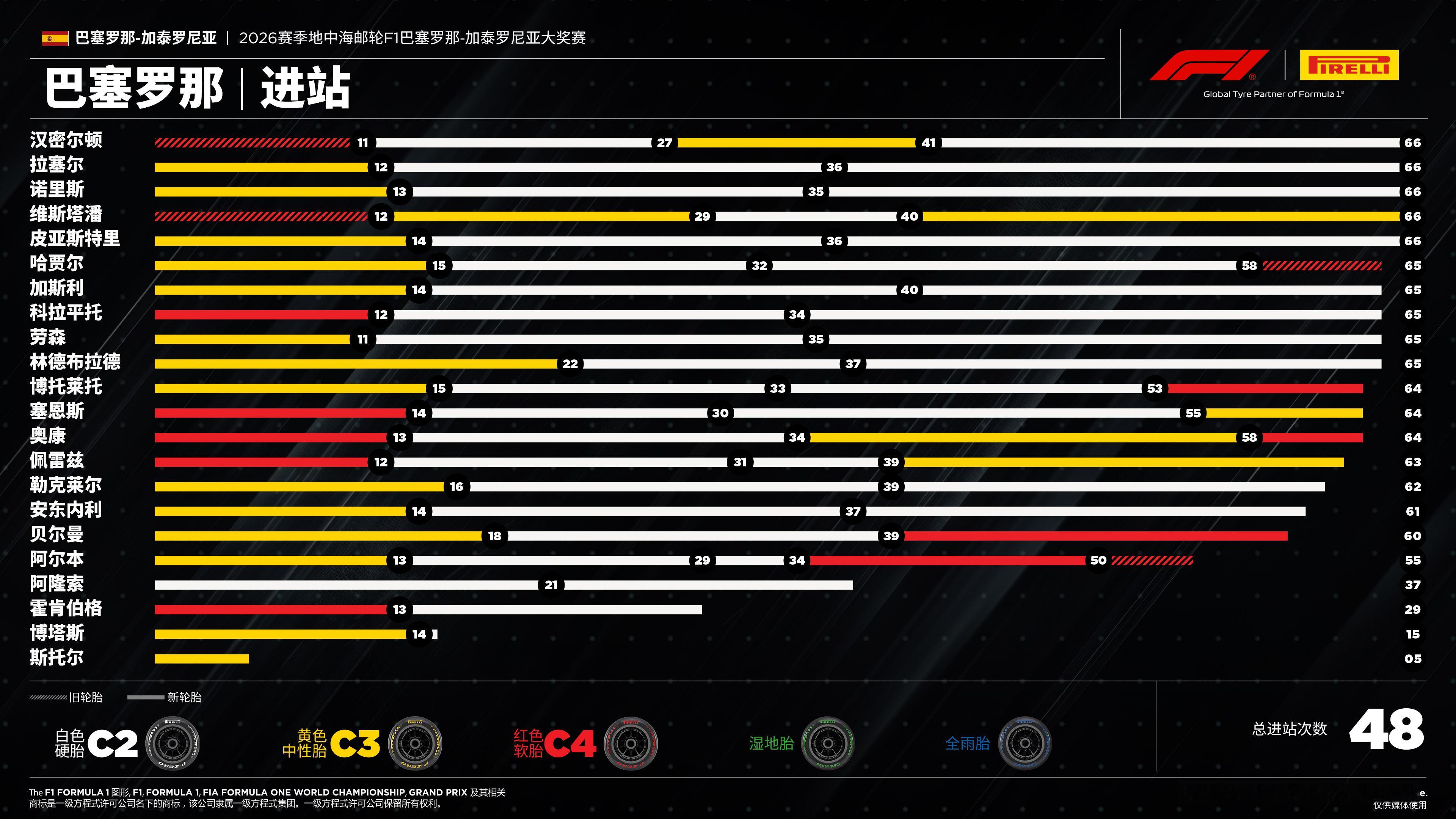 f1轮胎策略带来汉密尔顿红色跃马首胜刘易斯·汉密尔顿赢得了巴塞罗那大奖赛胜利，