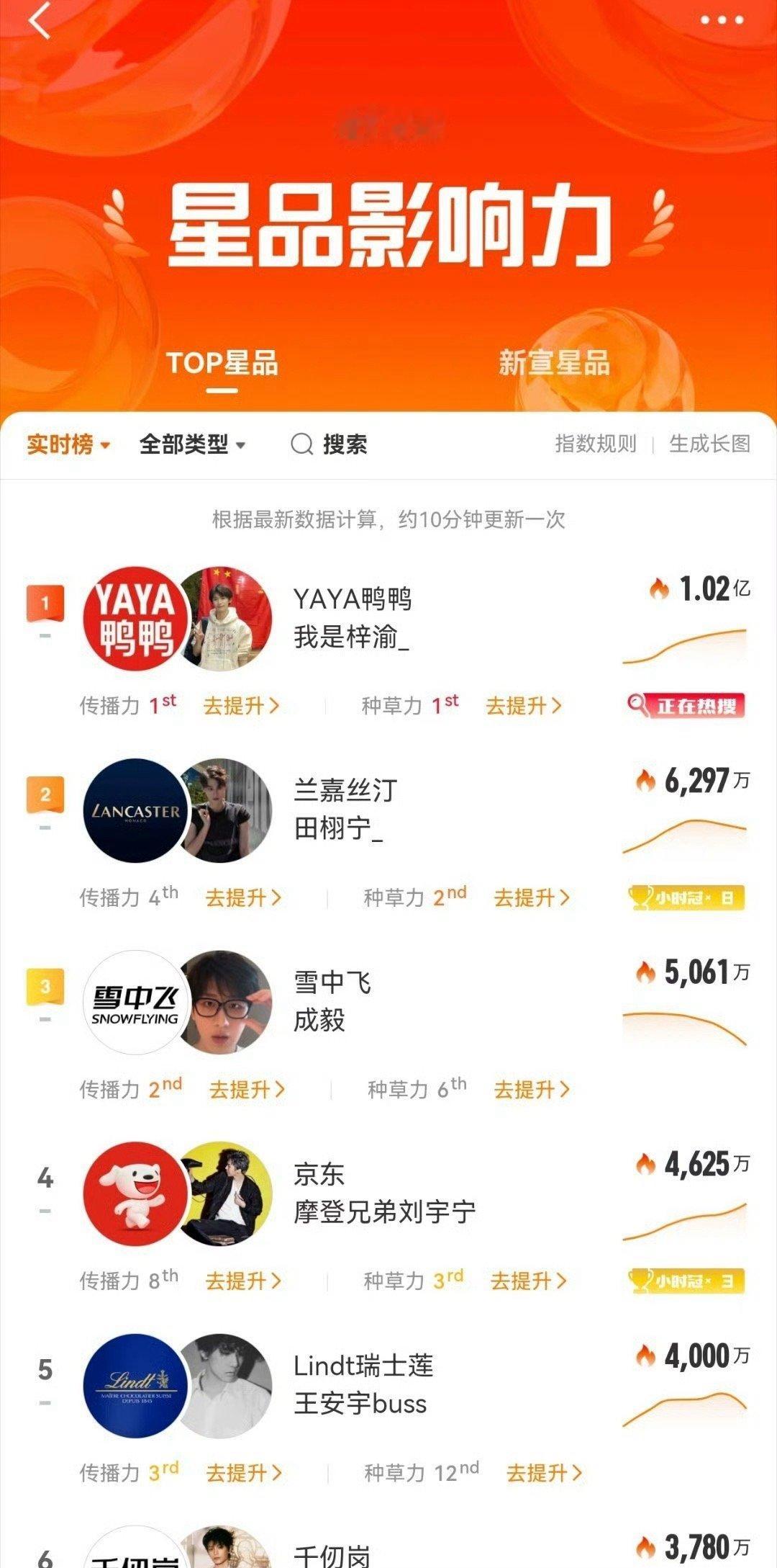 梓渝星品热度破亿星品影响力改版后一个小时，梓渝影响力指数破亿！直接断层​​​