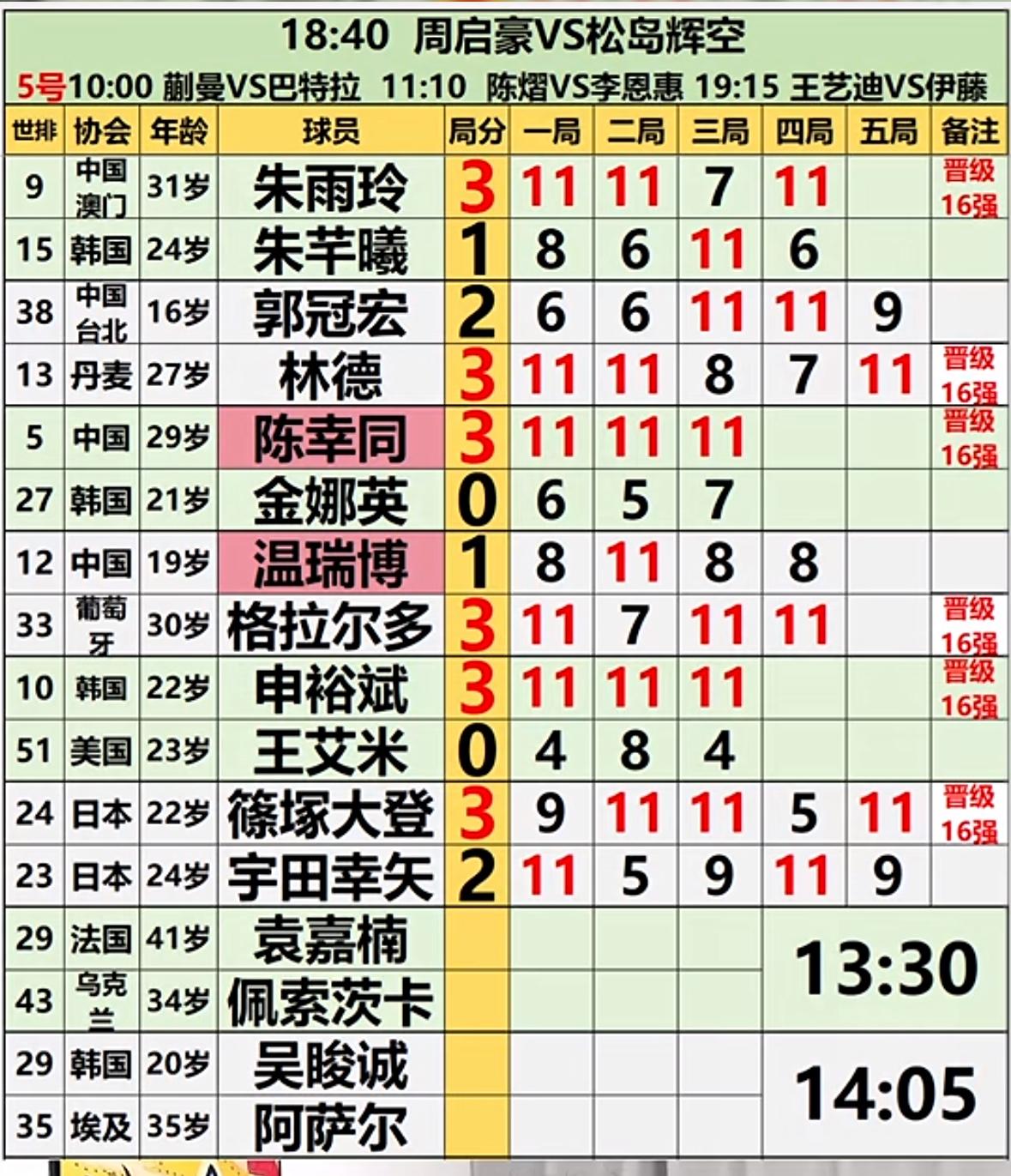 2026横滨冠军赛8月4日午场赛果：筱塚大登3:2险胜宇田幸矢，晋级16强！W