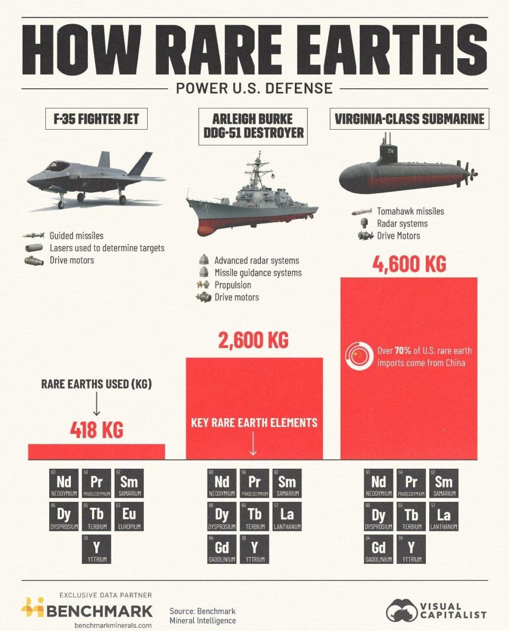 据《华盛顿邮报》报道，五角大楼的稀土储备仅剩两个月，而前48小时的空袭已耗尽56