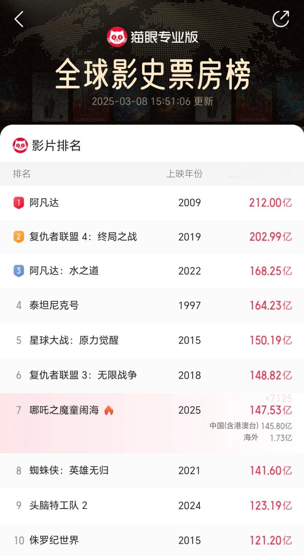 截至目前，哪吒2票房已超147亿。距离全球票房榜第6只有1.3亿的差值。今天的实