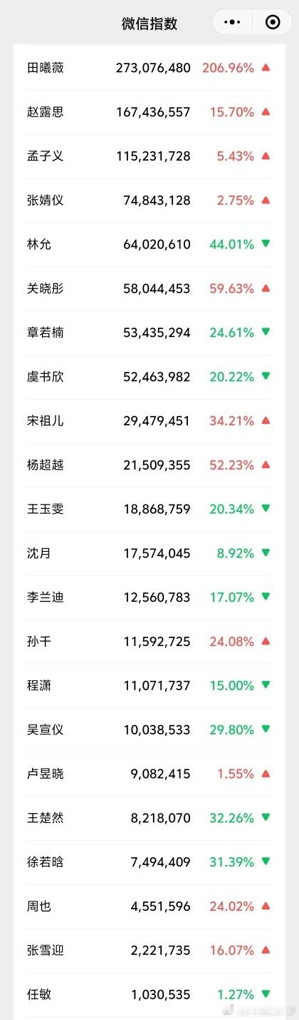 6.24微指数热度数据统计，田曦薇赵露思孟子义位居前三！​​​