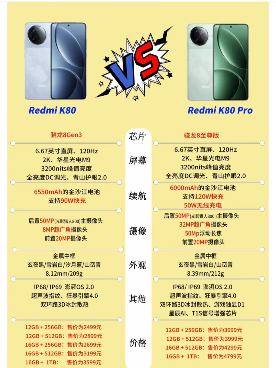 红米K80与红米K80Pro有哪些区别？先看价格，两款手机差价1200元，一